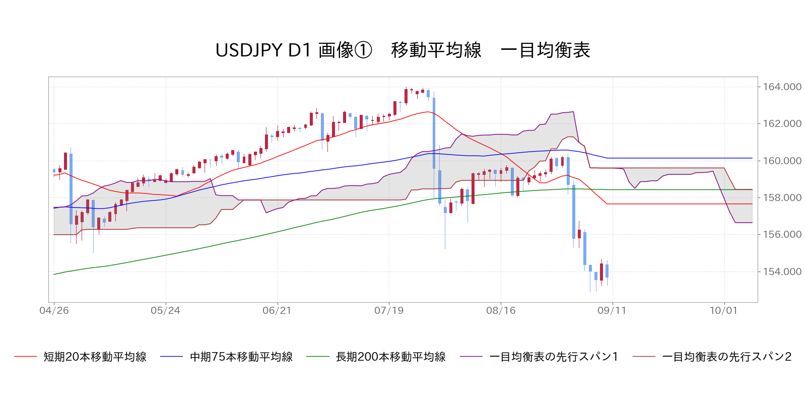移動平均線　一目均衡表 USD/JPY