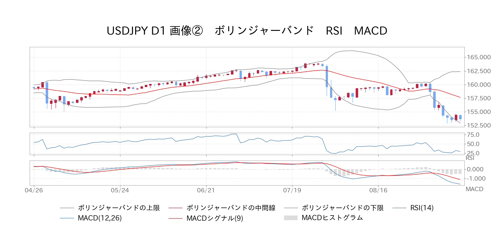 ボリンジャーバンド　RSI　MACD USD/JPY