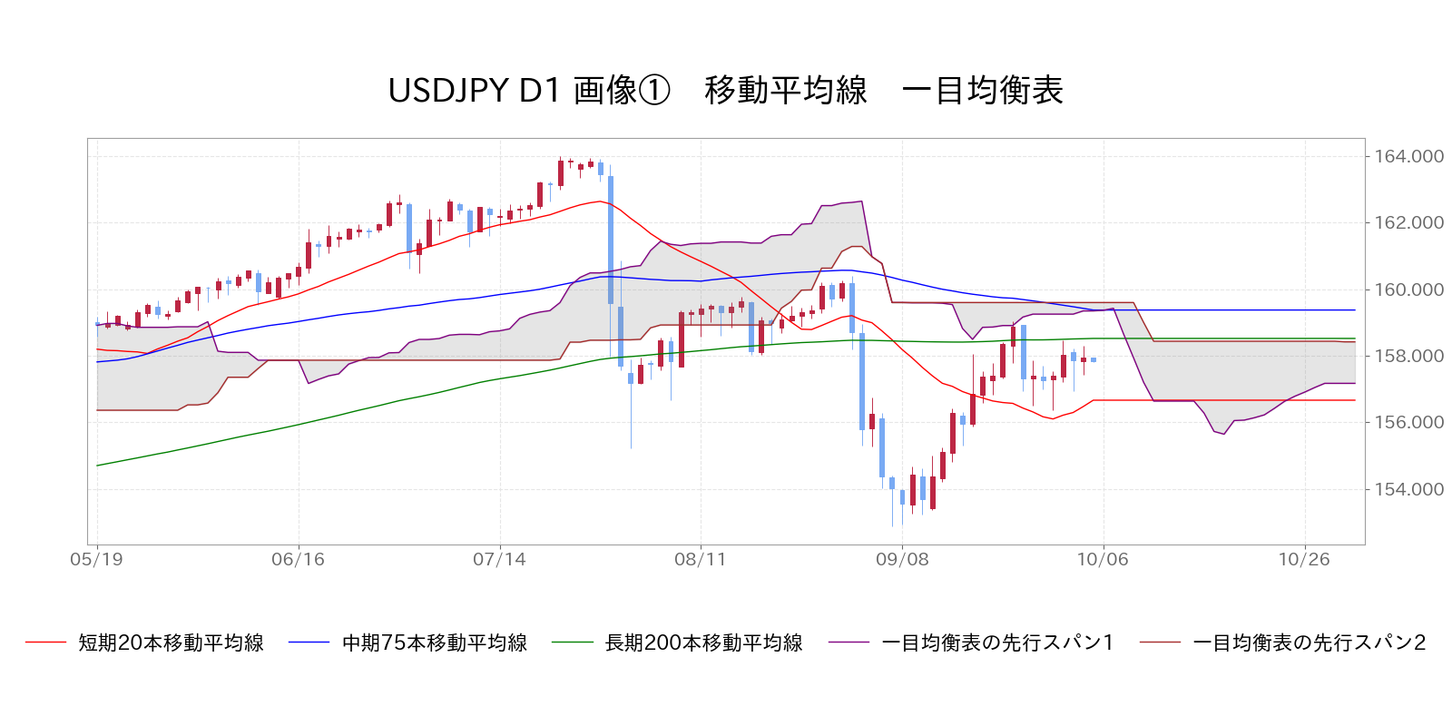 移動平均線 一目均衡表 USD/JPY