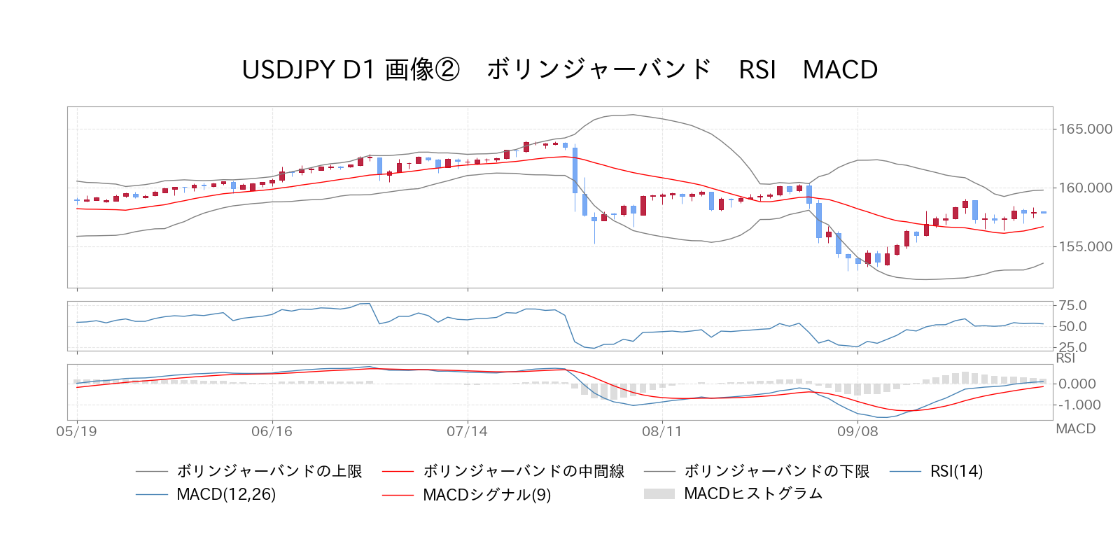 ボリンジャーバンド　RSI　MACD USD/JPY