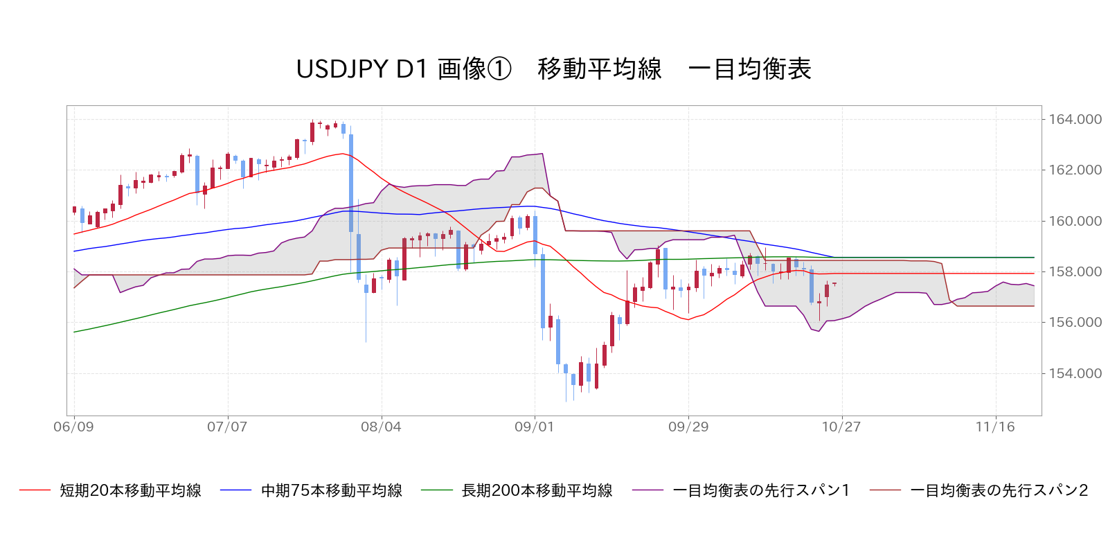 移動平均線 一目均衡表 USD/JPY