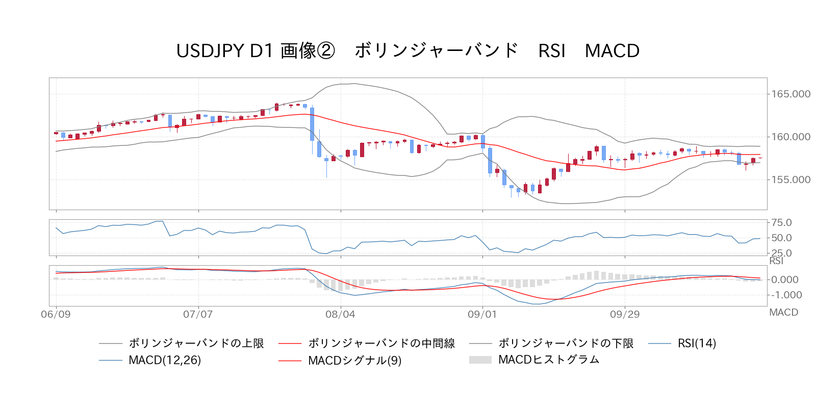 ボリンジャーバンド　RSI　MACD USD/JPY