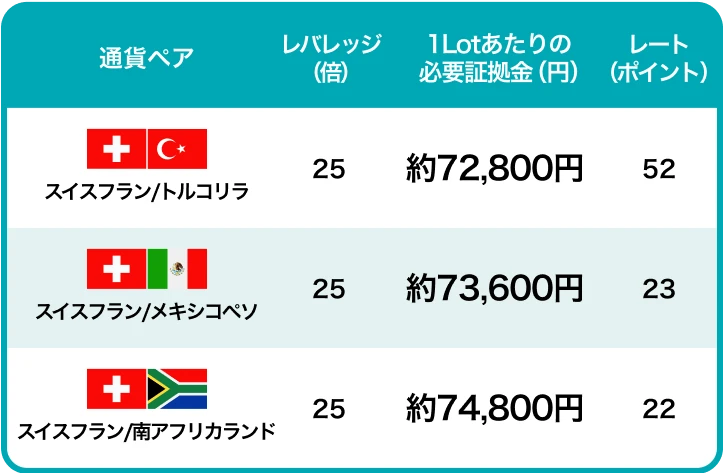 通貨ペア別のレバレッジ、1Lotあたりの必要証拠金、レートポイントの比較表
