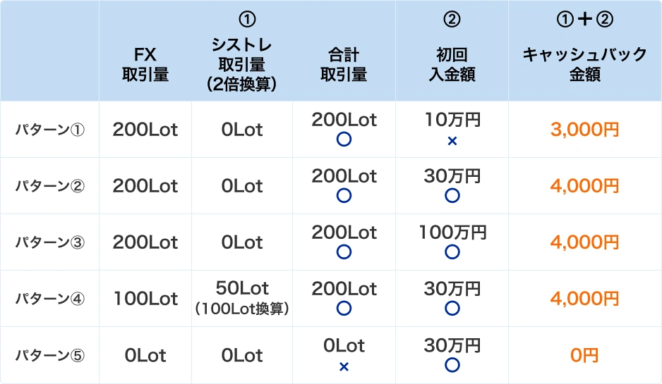 新規口座開設プログラム