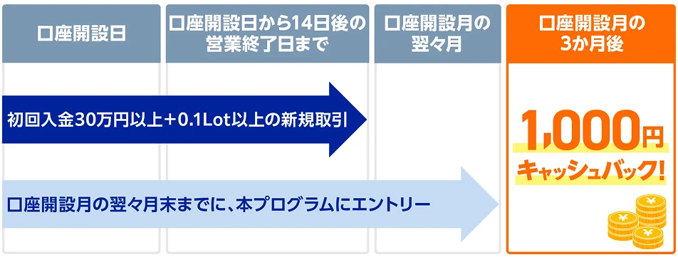 新規口座開設プログラム