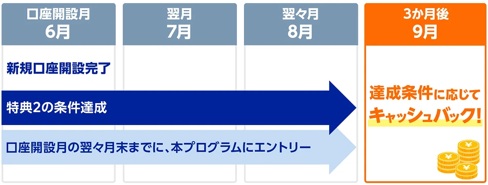 新規口座開設プログラム