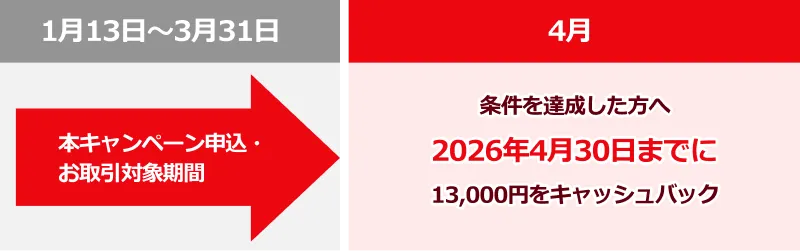 キャッシュバック付与時期