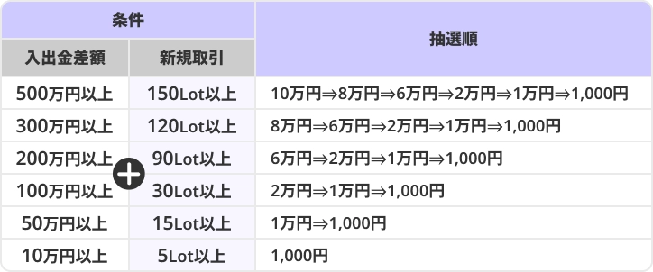 各回の抽選方法