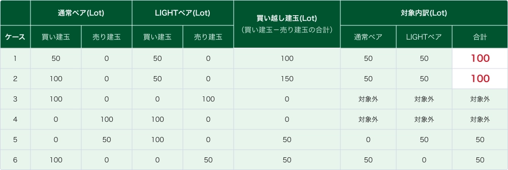 LIGHTペア・通用ペアの対象建玉数量判定例