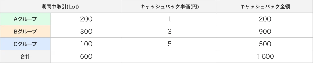 最大300万円キャッシュバックキャンペーン
