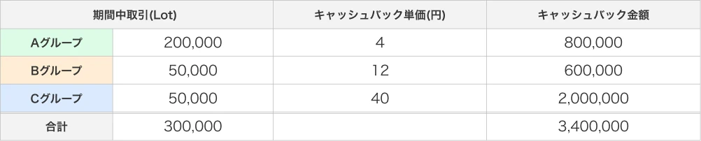 最大300万円キャッシュバックキャンペーン