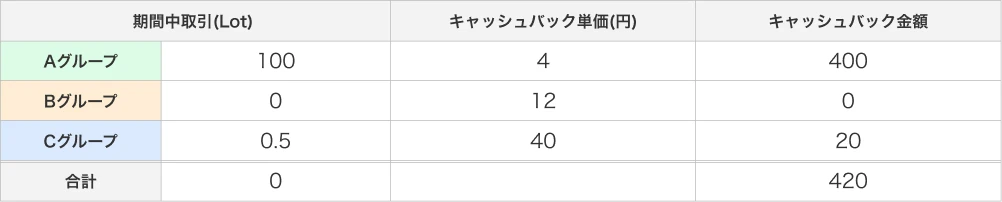 最大300万円キャッシュバックキャンペーン