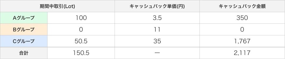 最大300万円キャッシュバックキャンペーン