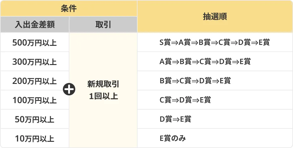 各抽選回での抽選方法