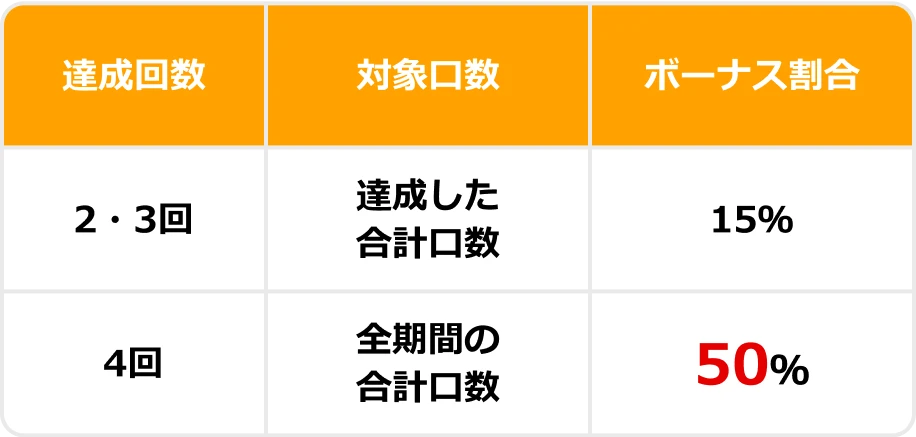 達成回数：2・3回 / 対象口数：達成した合計口数 -> ボーナス割合：15%
										達成回数：4回 / 対象口数：全期間の合計口数 -> ボーナス割合：50%