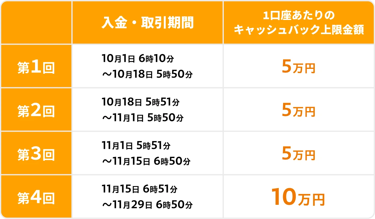 
											入金・取引期間 と 1口座あたりのキャッシュバック上限金額の表：
											第1回：10月1日 6時10分～10月18日 5時50分　-> 5万円
											第2回：10月18日 5時51分～11月1日 5時50分 -> 5万円
											第3回：11月1日 5時51分～11月15日 6時50分 -> 5万円
											第4回：11月15日 6時51分～11月29日 6時50分 -> 10万円