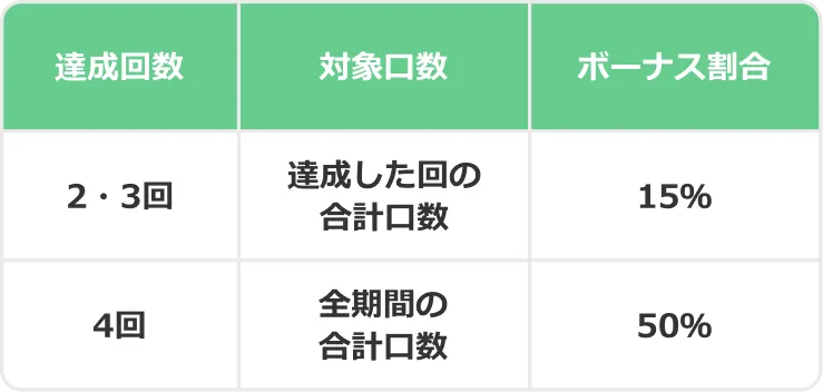 ボーナスの算出の例