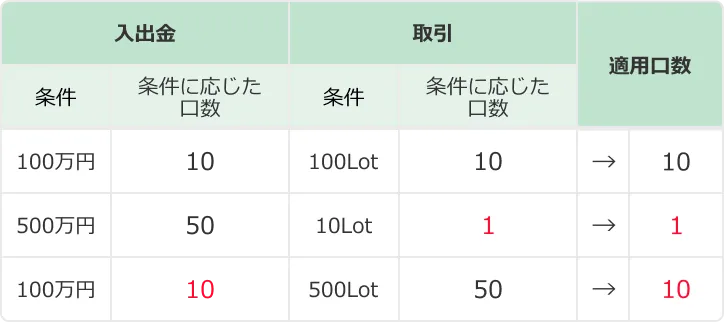 口数の算出の例