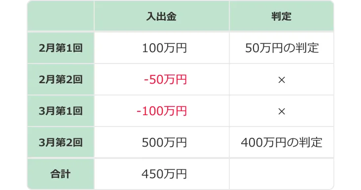 例①全体でプラスのため、2月1回目分と3月第2回分がCB対象