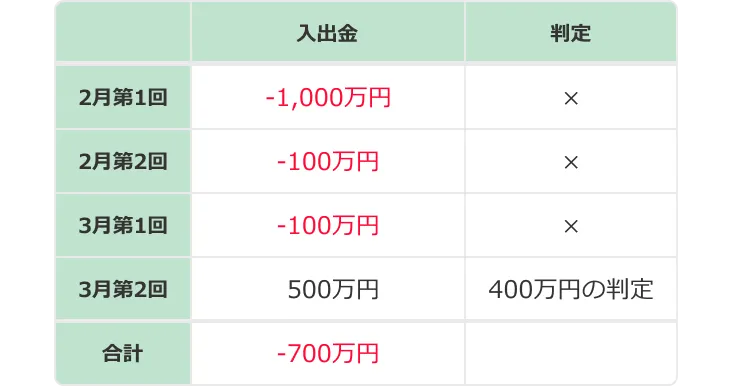 例②全体ではマイナスのため、3月第2回分はCB対象外