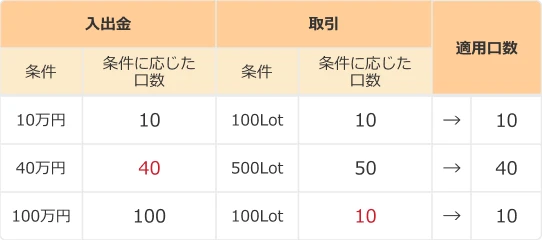 口数の算出の例