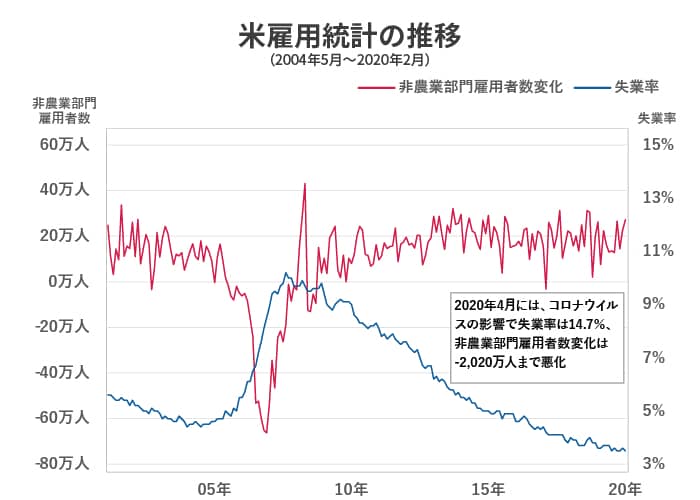 米国雇用統計とは Fxトレーダーが注目する理由と発表時の相場の動き みんなのfx