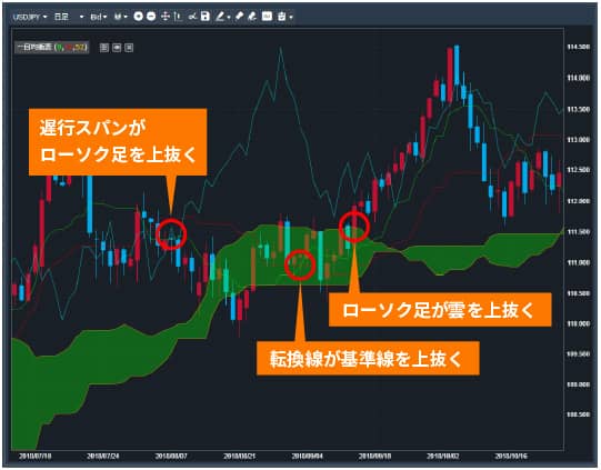 一目均衡表とは？5本の線と雲から相場の動きを見極める方法｜みんなのFX