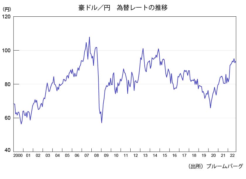 豪ドル/円 為替レートの遷移グラフ