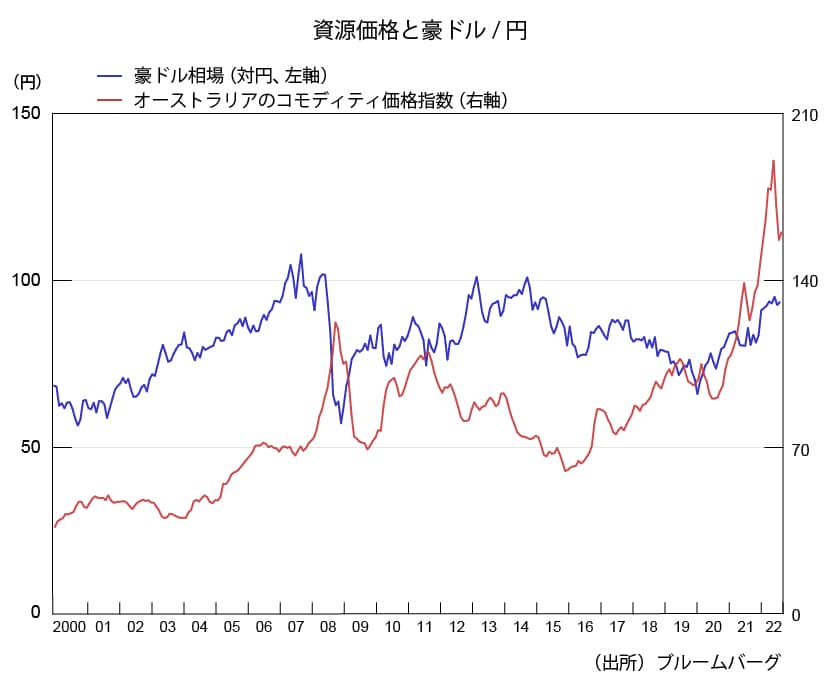 資源価格と豪ドル/円のグラフ