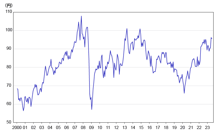 豪ドル/円 価格の20年間の推移