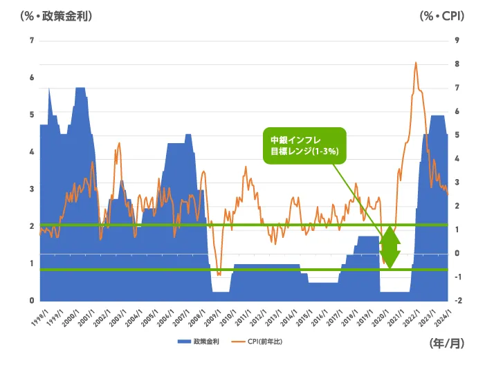 カナダ中銀のインフレの鈍化基調を背景に政策金利を引き下げへ転換。