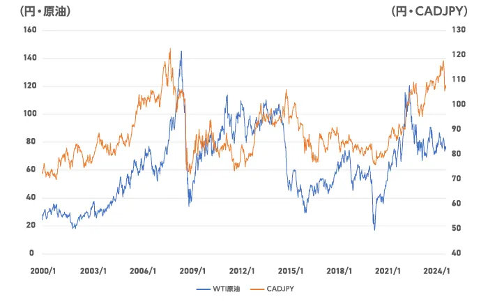 カナダドル/円は原油価格と強い相関性がある。