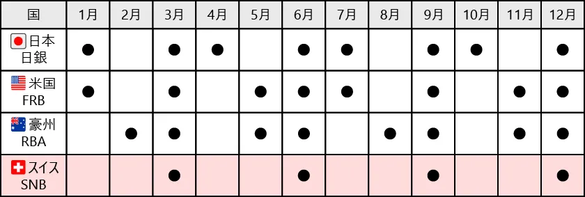 世界で最も少ない年4回の金融政策決定会合。