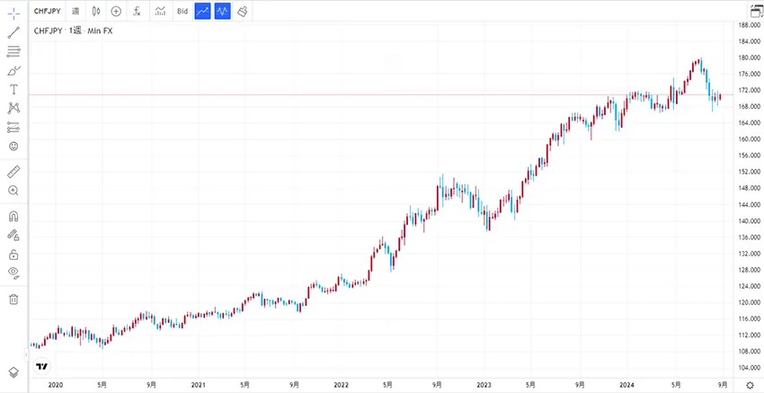 近年のスイスフラン/円相場の推移。