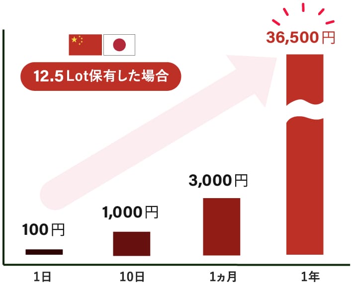 中国人民元 円のチャート スワップポイント比較 みんなのfx