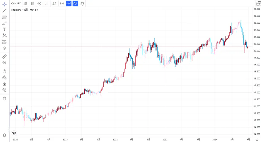 2020年以降の中国人民元/円相場の推移。