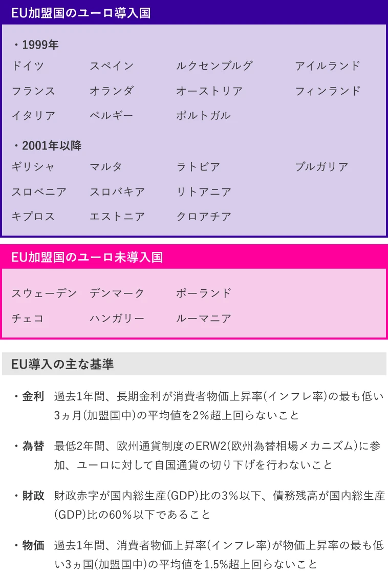 EU加盟国のユーロ導入国と主な基準
