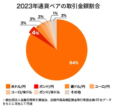 2023年通貨ペア取引額で米ドル/円に次いで2位のポンド/円の人気。