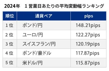 2024年ボラティリティの高い通貨ペア、ポンド/円。