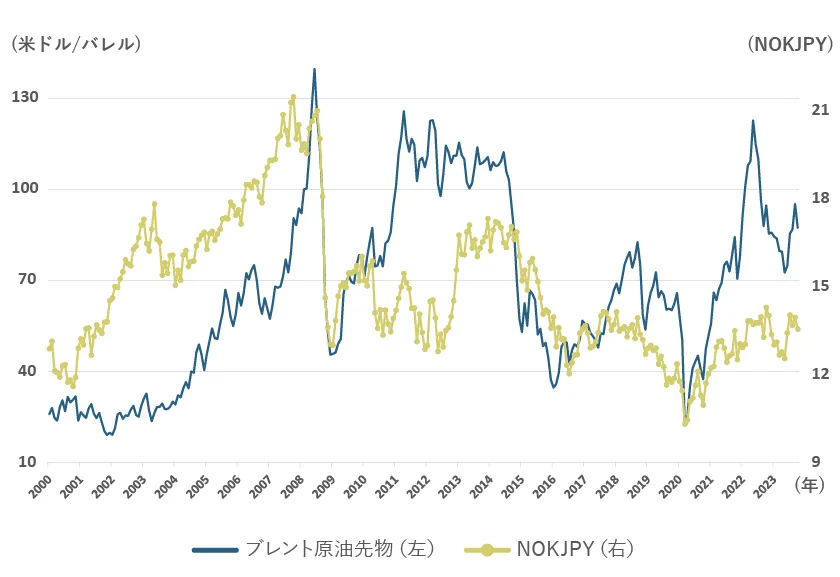 NOKJPYとブレント原油先物価格の推移