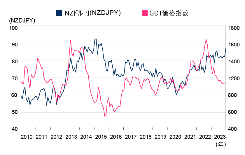 NZドル円＆GDT価格指数