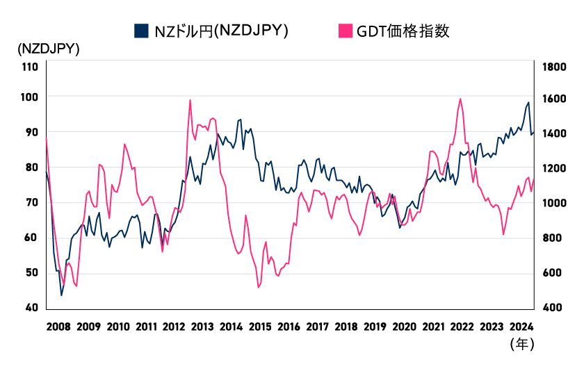 ニュージーランドドル/円はGDT（グローバルデイリートレード）価格指数と強い相関性がある。