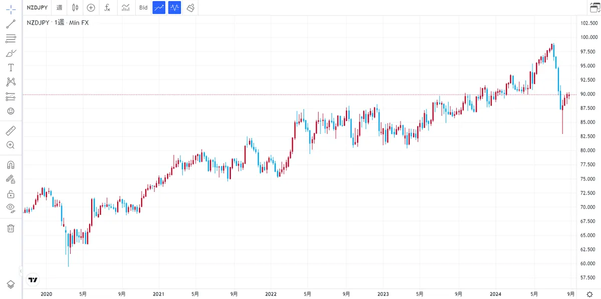 近年のNZドル/円相場の推移