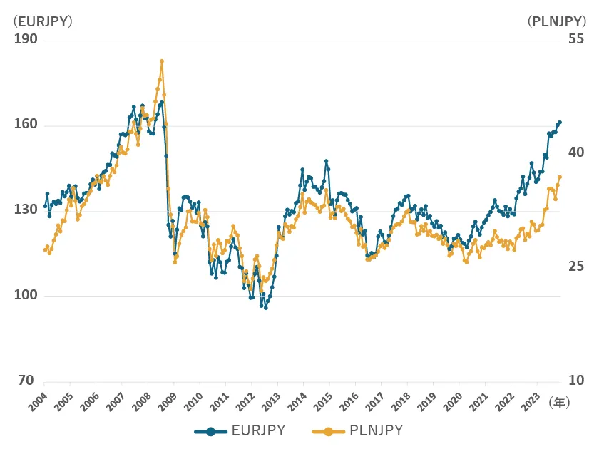 PLNJPYとEURJPYの価格推移