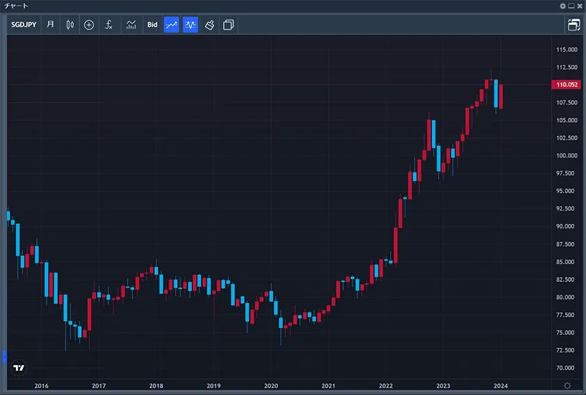 みんなのFX(TradingView) シンガポールドル/円相場の推移