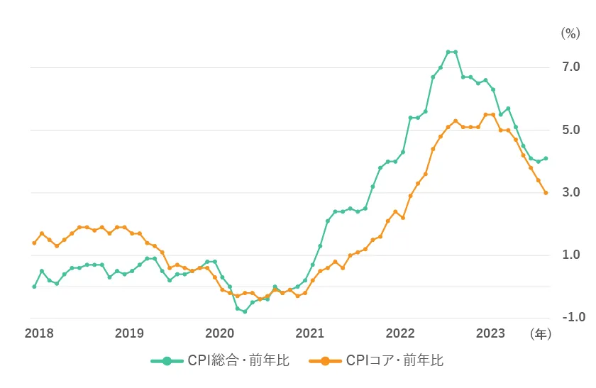 シンガポール消費者物価指数(CPI)