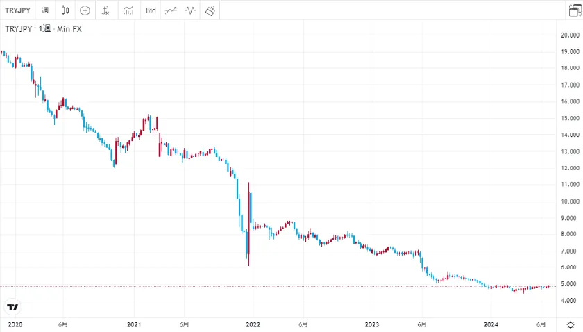 みんなのFX(TradingView) トルコ/円相場の推移