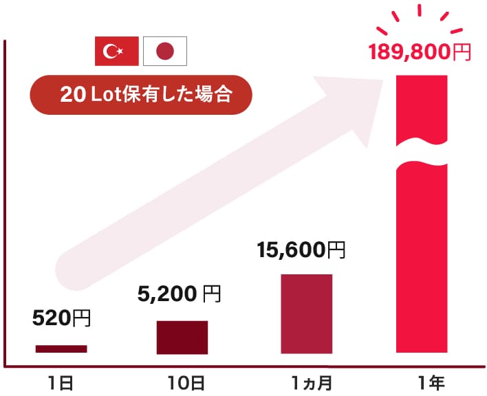 トルコリラ/円(TRY/JPY)のチャート、スワップポイント比較｜みんなのFX