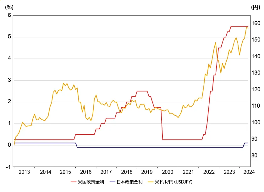 米ドル/円チャートと日米金利