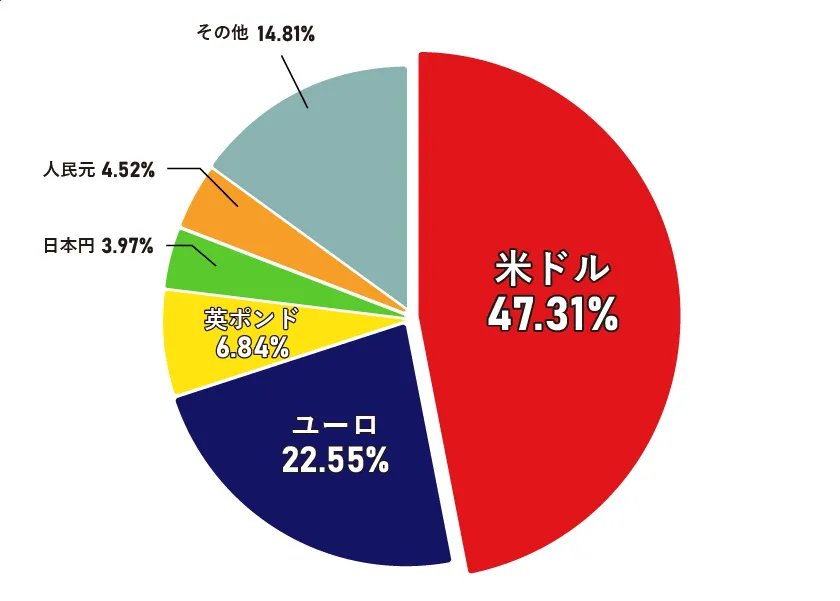 国際決済における通貨別シェアでは米ドルが約47％をしめており、世界最大の取引量を誇る